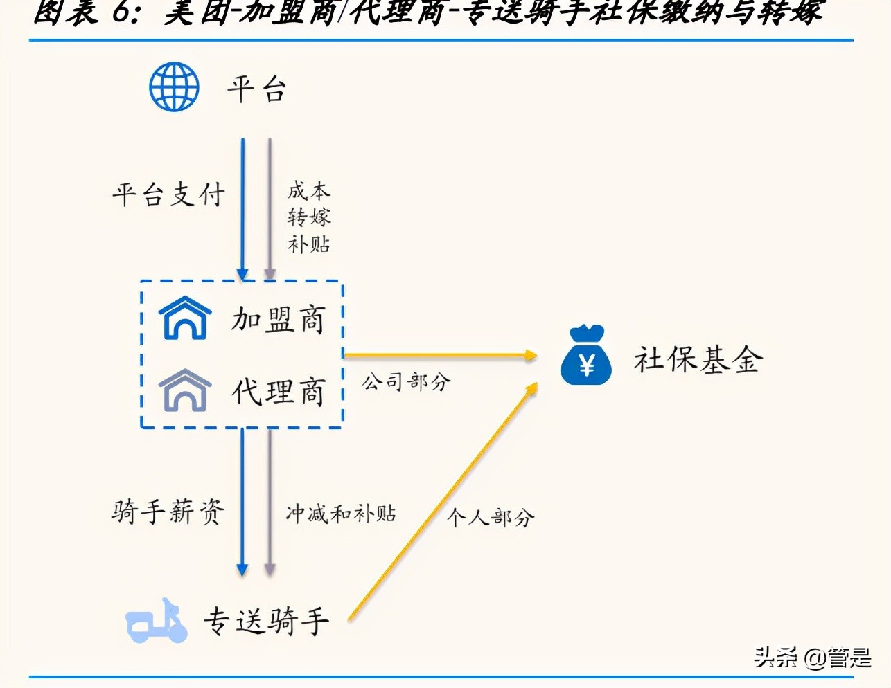 美团专题报告：美团社保的深入思考