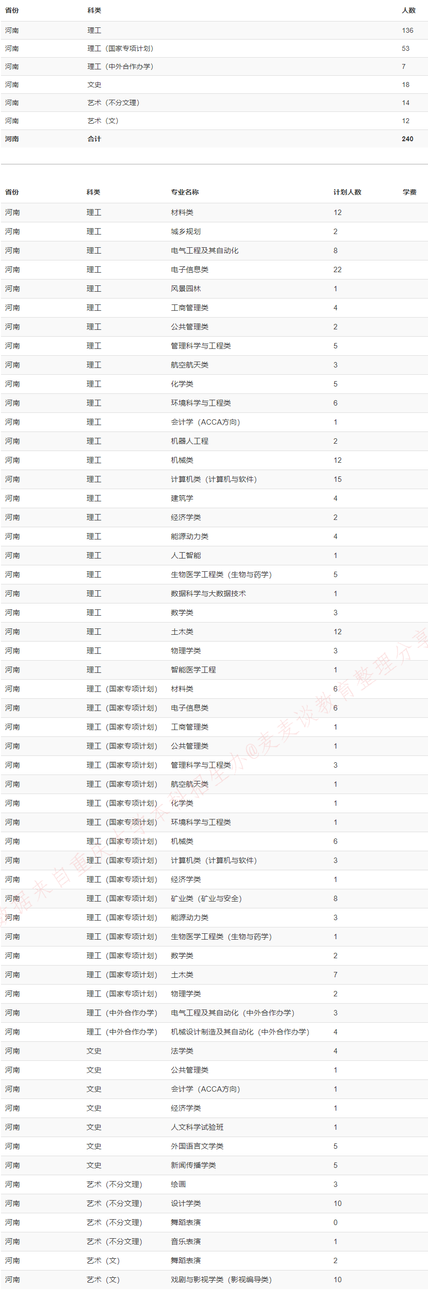 重庆大学2020在全国31省市分专业招生计划+各省分数线