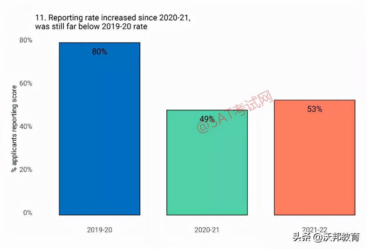 最新！Common APP公布2021-2022早申数据，申请人数大涨13.4%