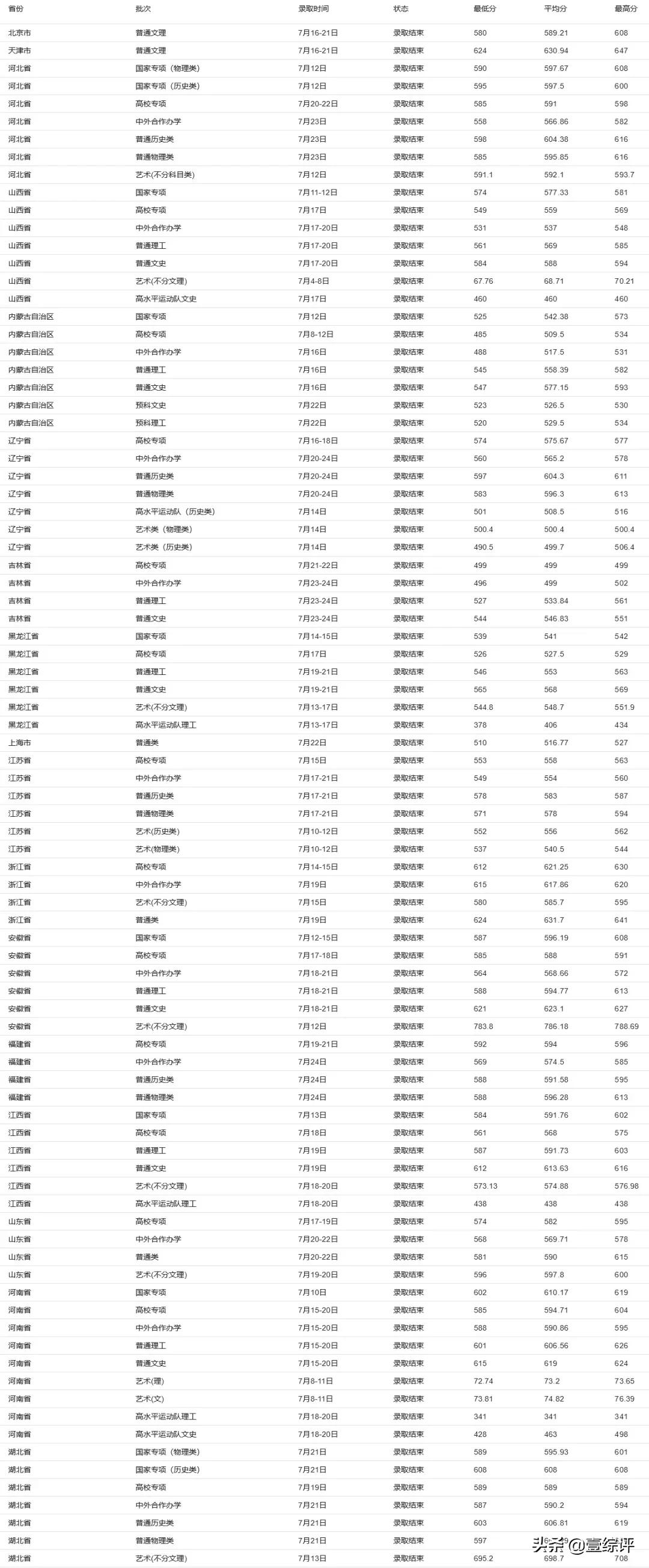 太难了！清北华五人等全国53所重点大学各省投档线汇总