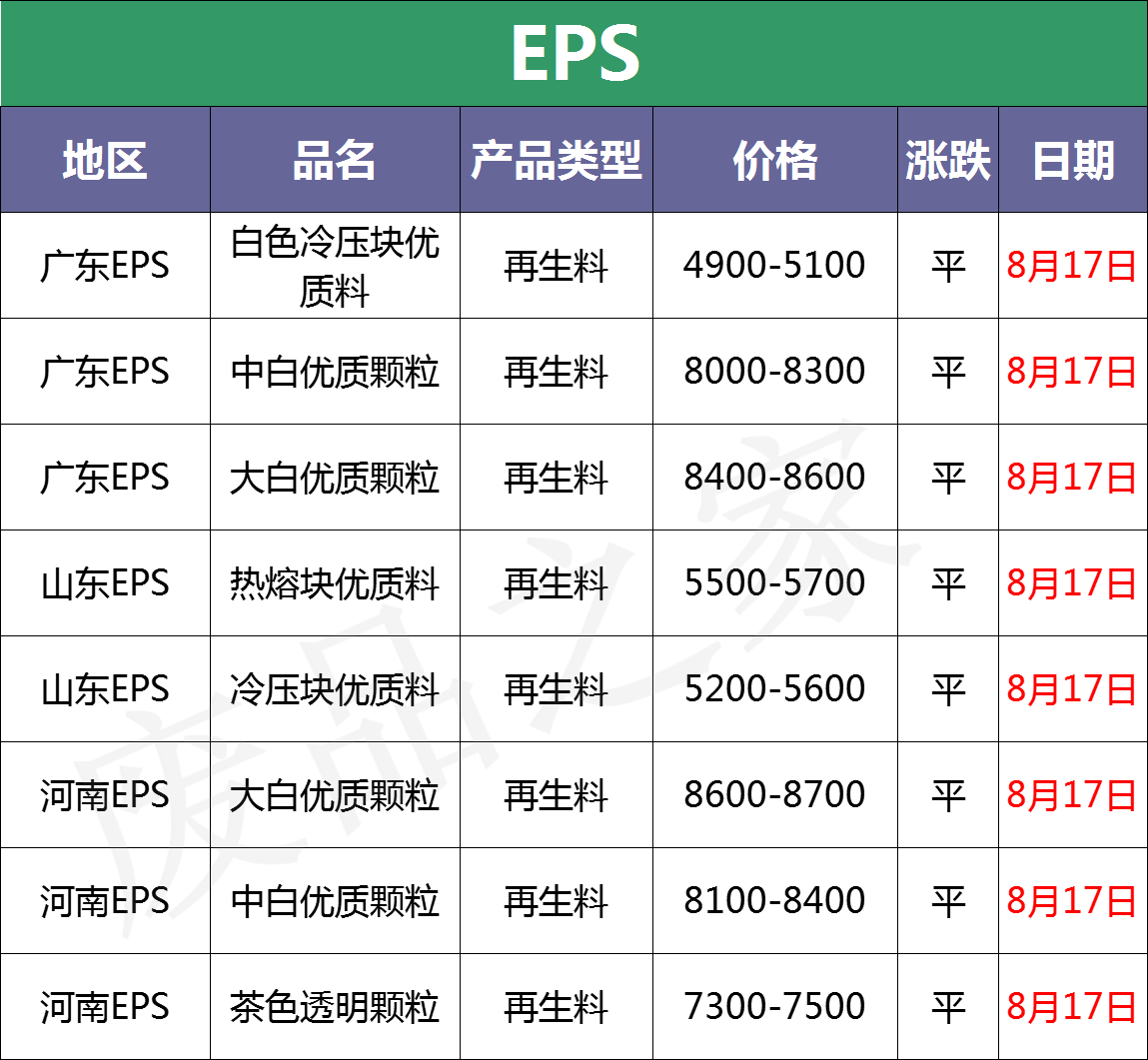 最新8月17日废塑料调价信息汇总（附化纤厂报价）