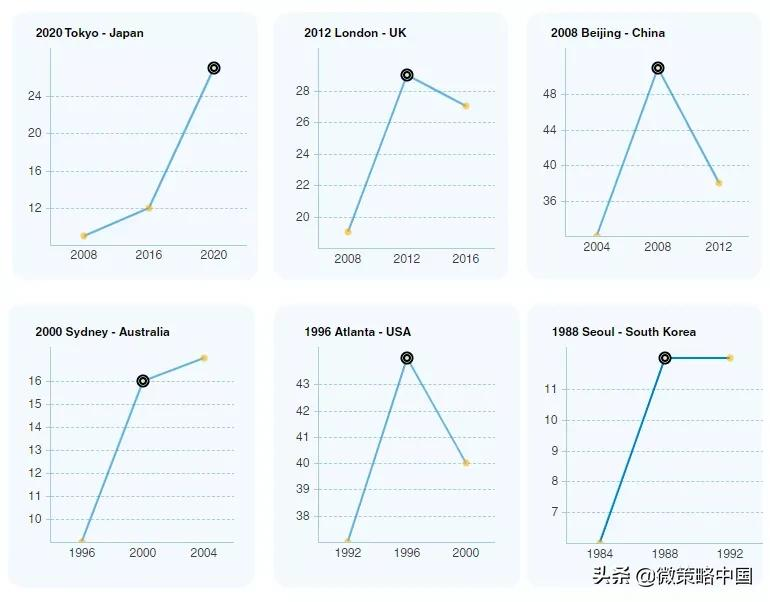 东京奥运会举办哪些年份(从1896到2020，奥运会那些事儿)