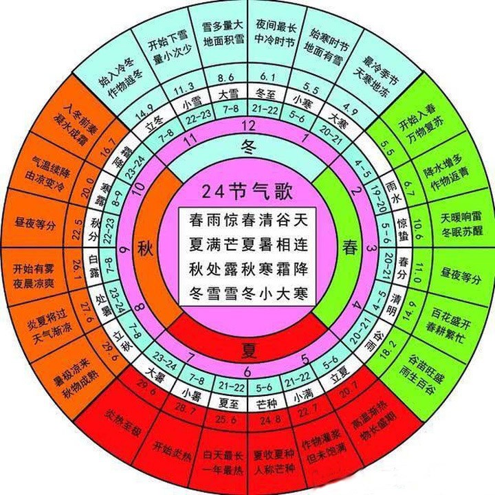 一年有七个月在过夏天,秋分却不入秋,如今二十四节气还靠谱吗?