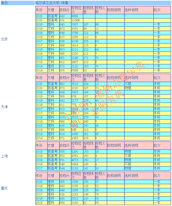 哈尔滨工业大学多少分能上？往年录取分数线高吗？