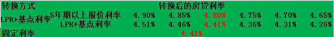 LPR转换期限将至，什么是基点？转换方式怎么选？哪种更划算？