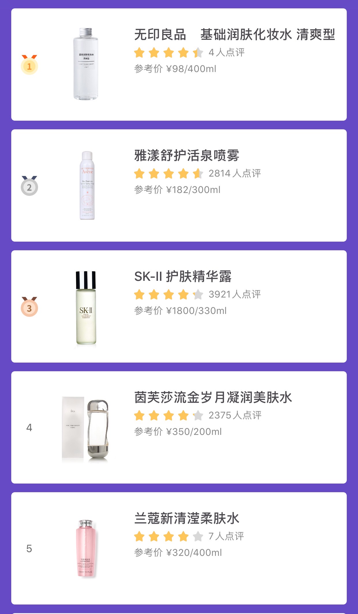 票选8月化妆水排行榜前5名，无印良品占据第一，兰蔻粉水仅第5名