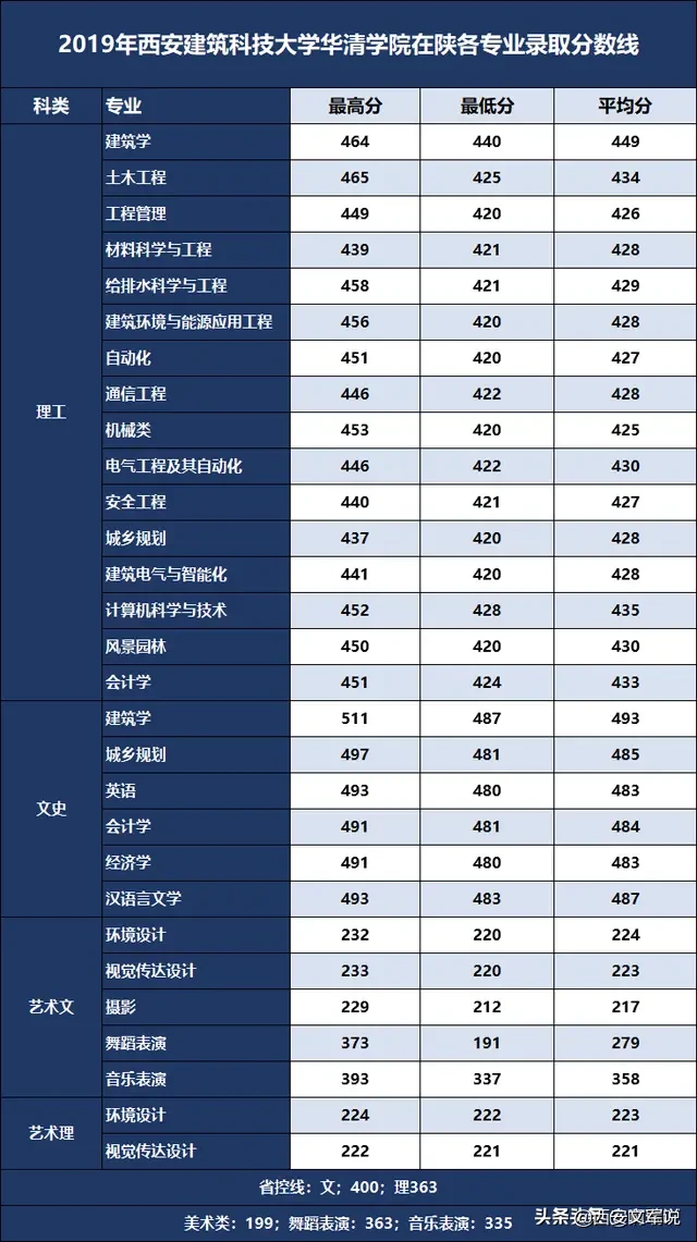陕西14所二本高校录取分数——西安建筑科技大学华清学院