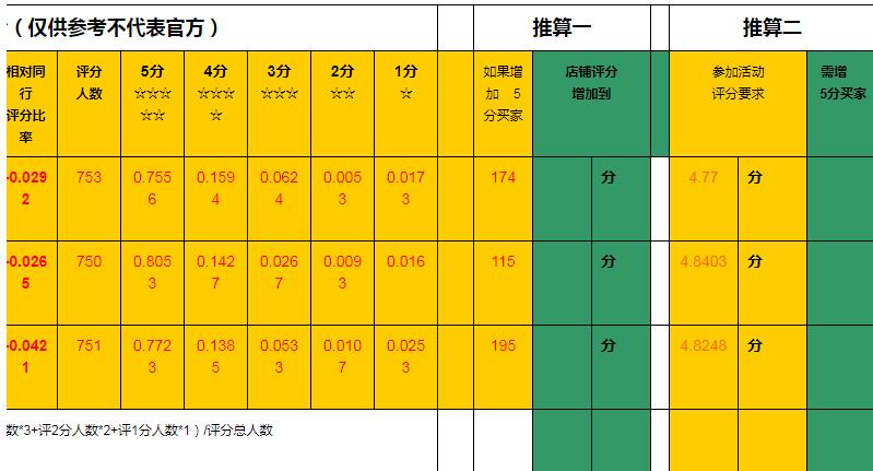 dsr评分怎么快速刷上去（dsr评分）