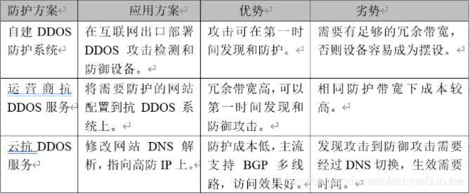 如何防御ddos攻击（4步教你学会如何DDOS攻击与防护）