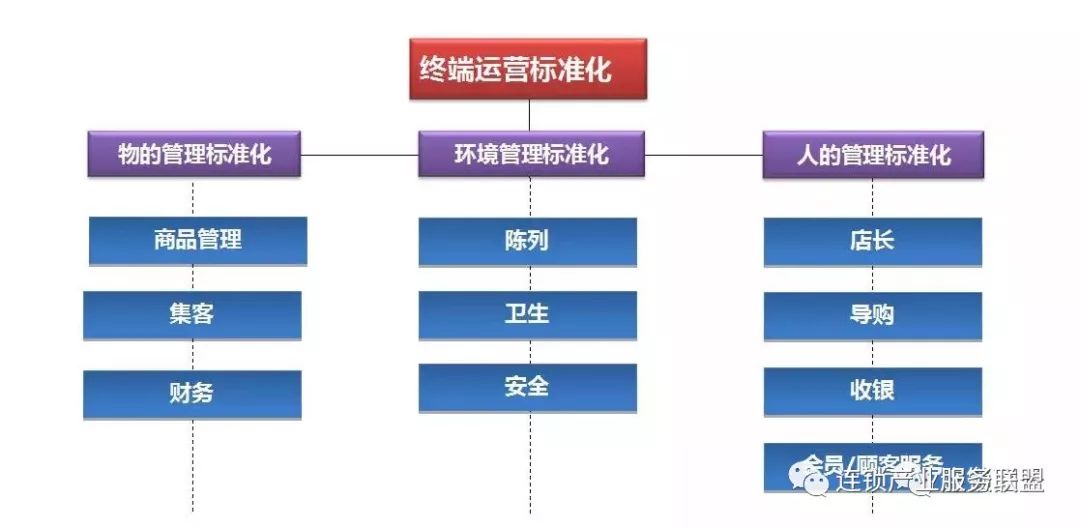 《连锁干货》：教您如何十步打造连锁体系