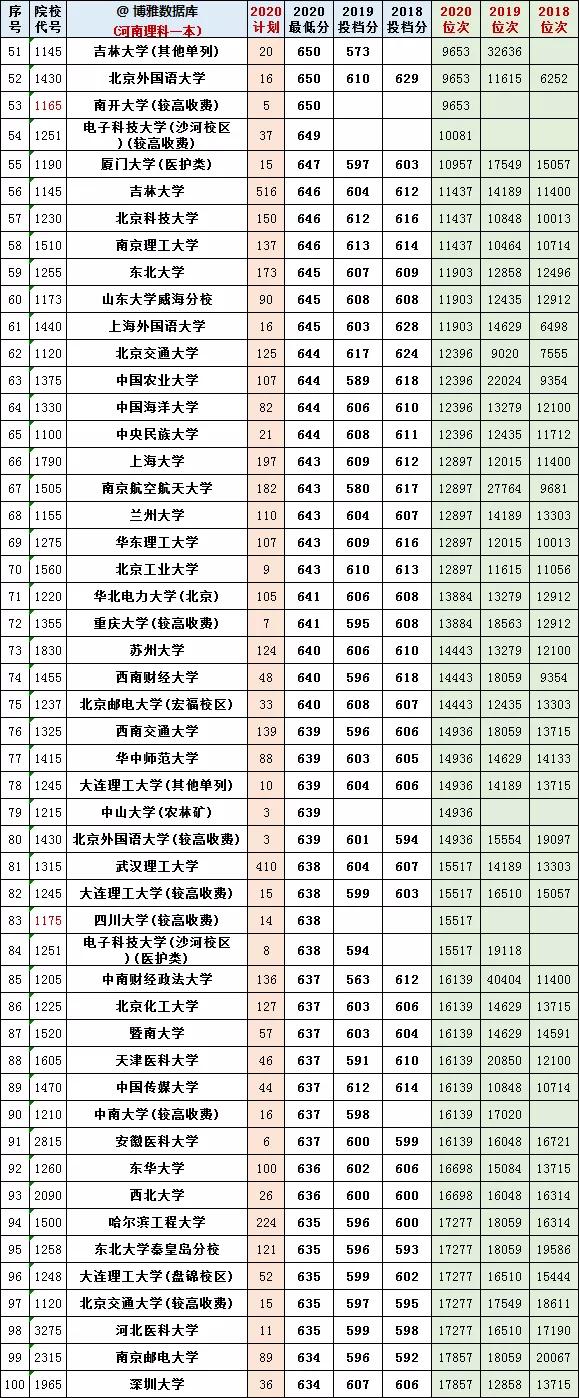 @报志愿必看！河南2018~2020各批高校投档线、位次对照表汇总