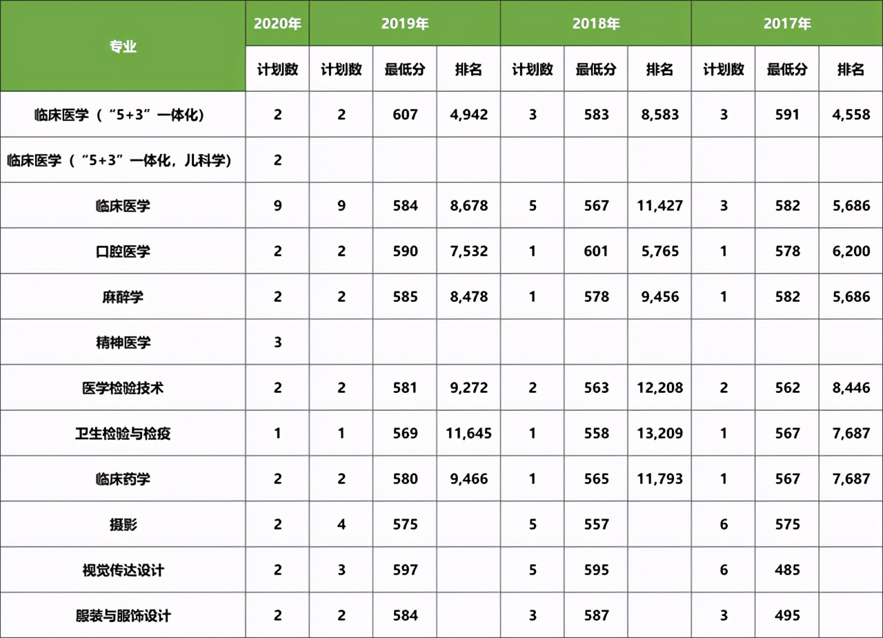 大连医科大学近三年在各省分专业录取分数+2020招生计划数