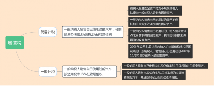 二手车转让应该如何缴纳税费？税局：改为减按0.5%征收增值税