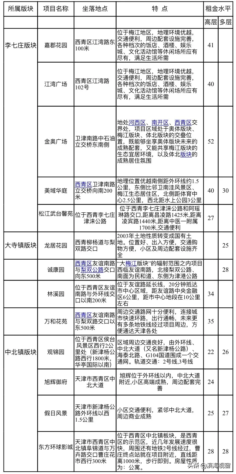 天津房租价格公布，细到小区！你租贵了吗？