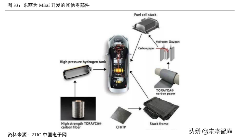 氢燃料电池汽车产业深度研究（61页）
