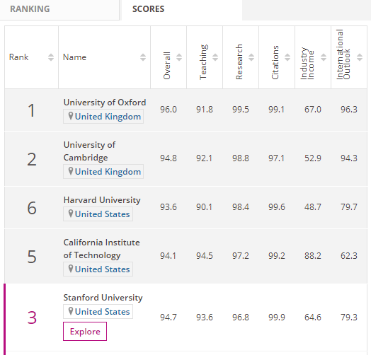 世界大学研究水平：中国上榜数量仅次美国，上海大学排名提升180