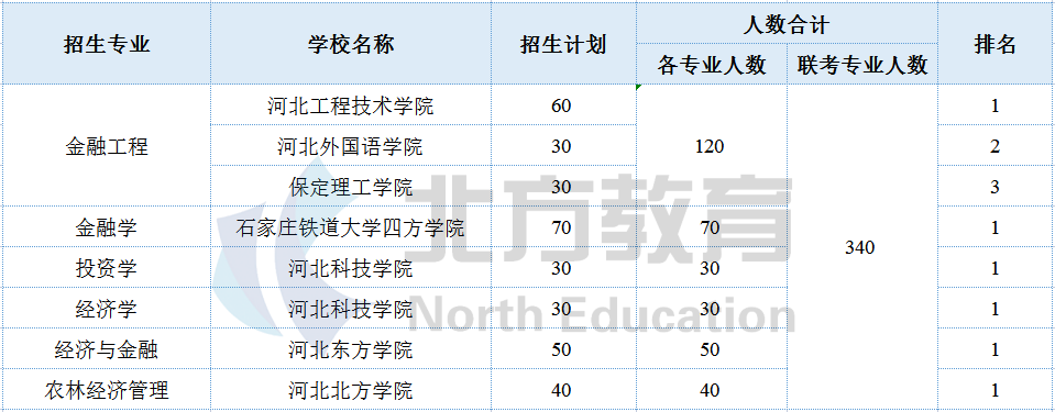 河北专接本各专业招生院校参考排名，志愿排序用得上