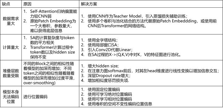 带你读Paper丨分析ViT尚存问题和相对应的解决方案