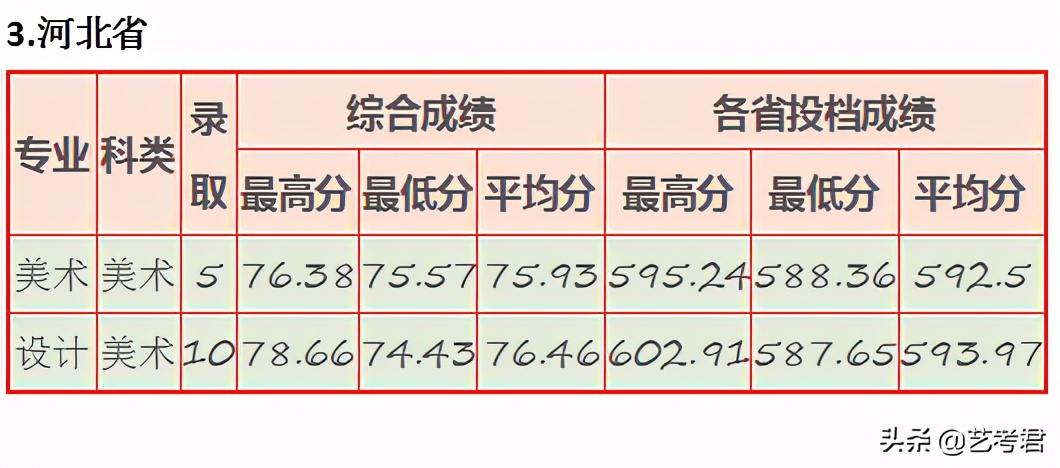 “三多”福州大学：省份多名额多专业多，美术艺考录取有多难？