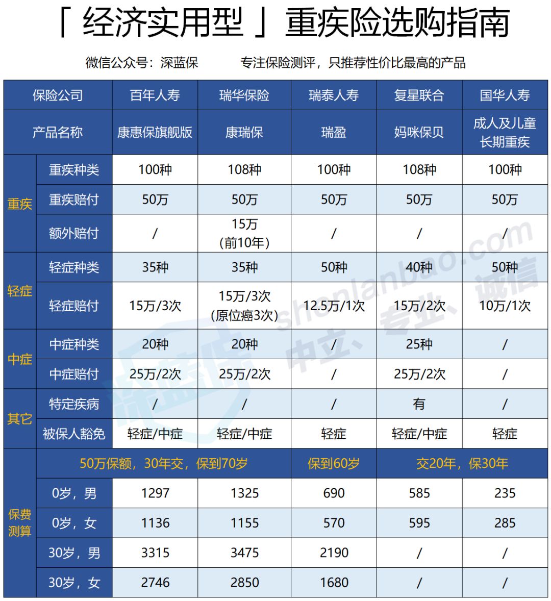年度巨献：2019最值得买的重疾险排行榜单，终于出炉了