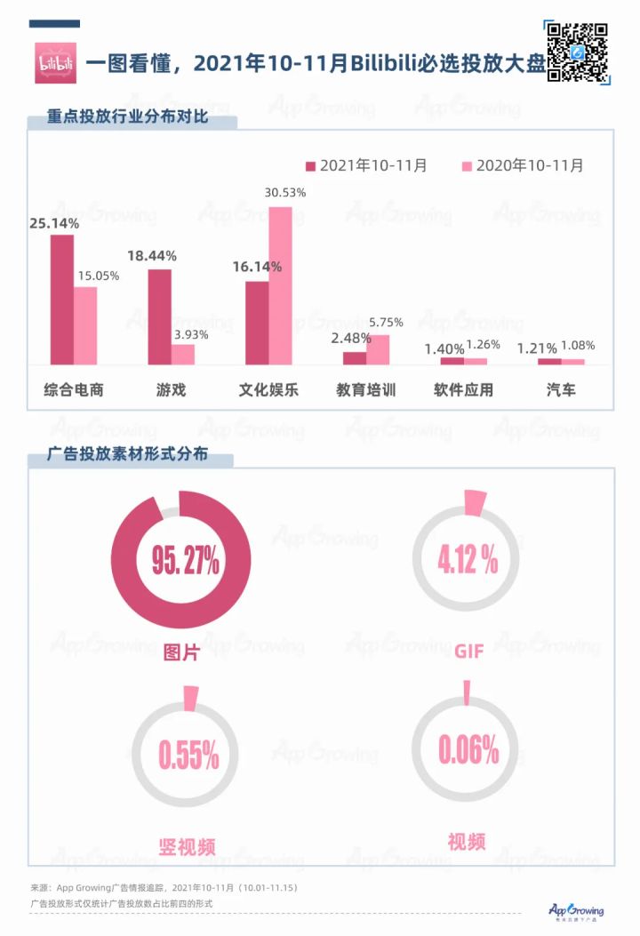 小红书 VS B站，流量平台广告投放观察