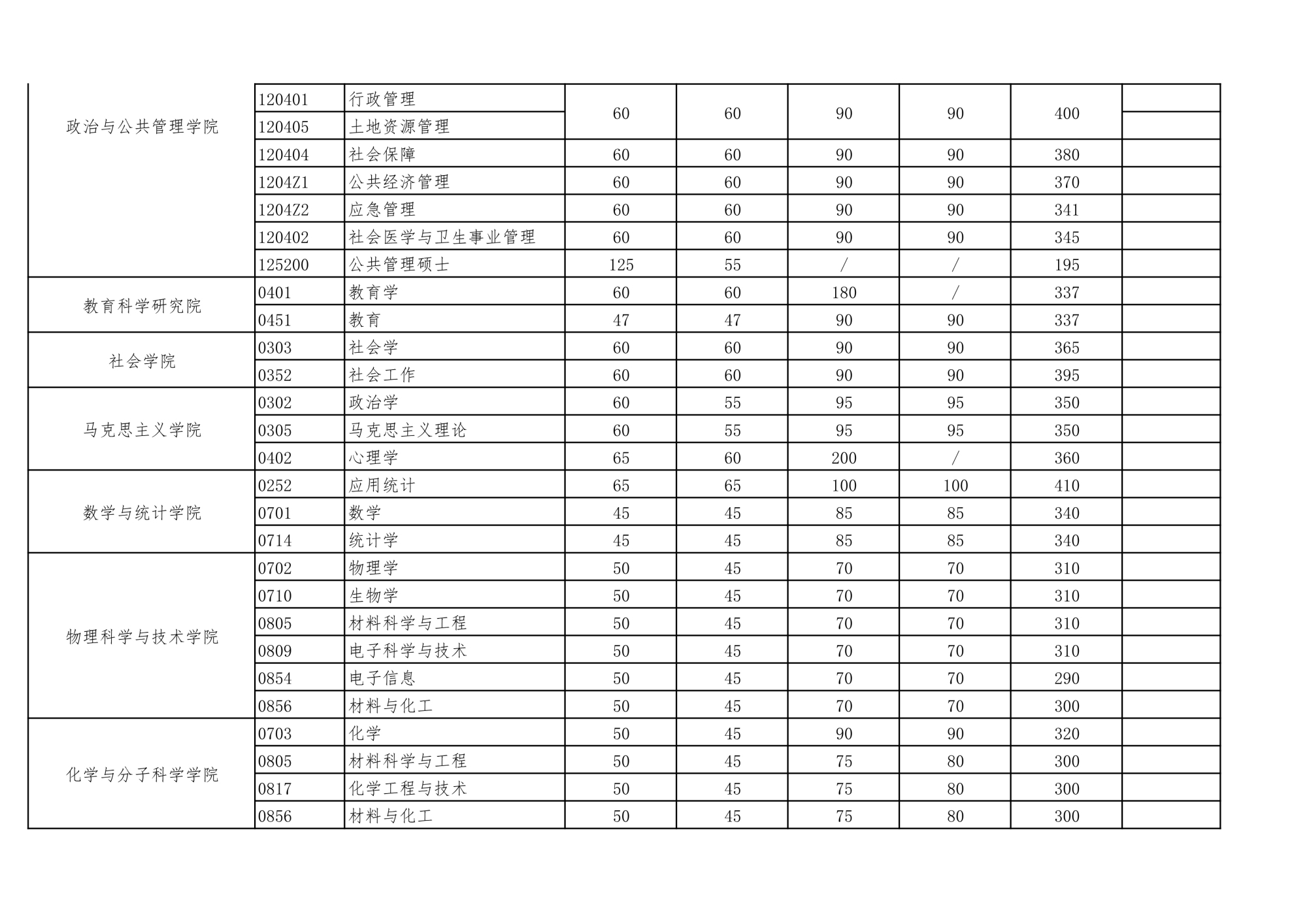 34所考研复试线：武汉大学/华中科技大学2校复试线⑥