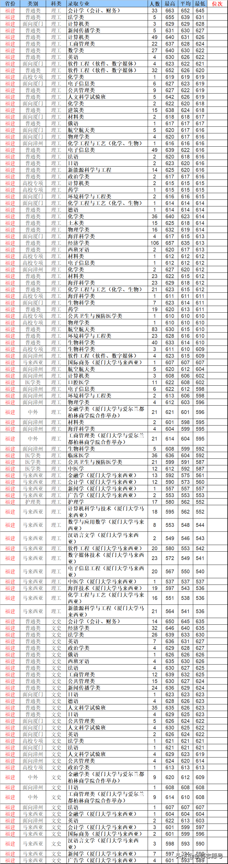 厦门大学：2018年分专业录取分数线到了，2019适合这些考生