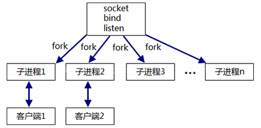 linux下多线程与并发服务器设计方案及常见问题