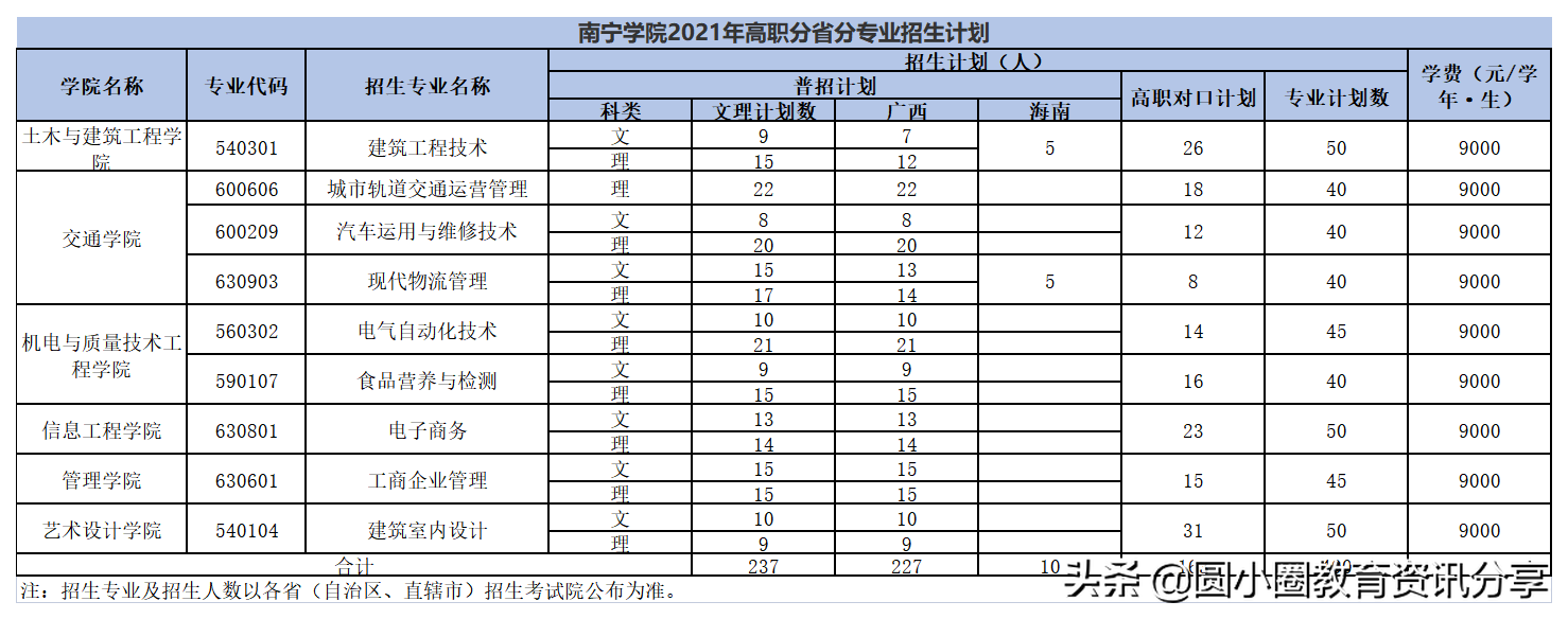 2021年广西高考 南宁学院2021年普通本科分省分专业计划招生4250人