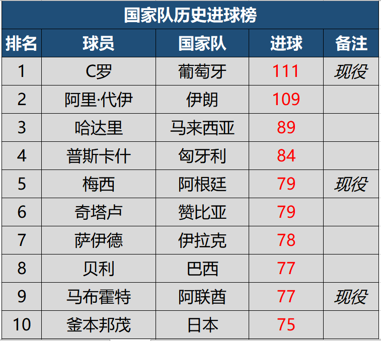 珍藏版世界杯进球榜(最新国家队历史进球榜TOP10，C罗111球居首，梅西超越贝利)