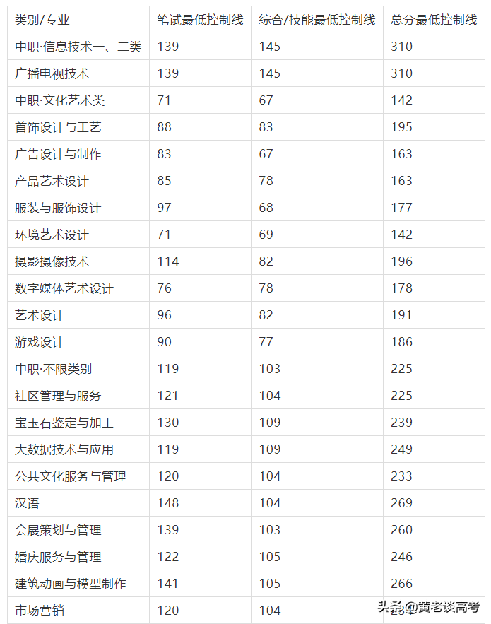 2021年四川省高职单招院校录取分数线大全（三）