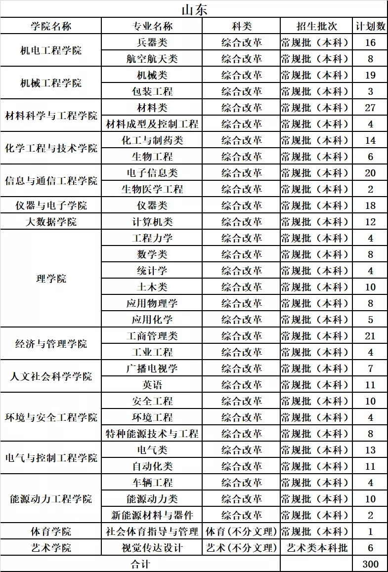 中北大学2019年分省分专业录取分数及统计总览及2020年招生计划