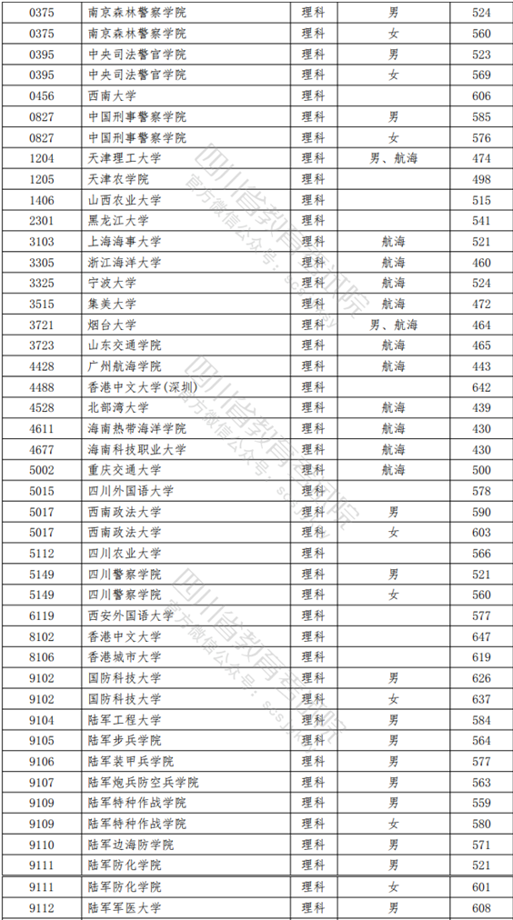 普通高校在四川省提前批提档线：高校少，分数高