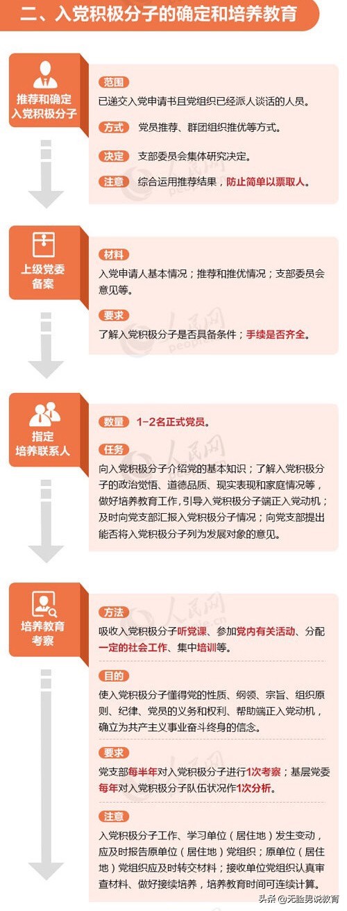 大學期間想積極向黨組織靠攏的同學，請查收這份入黨流程