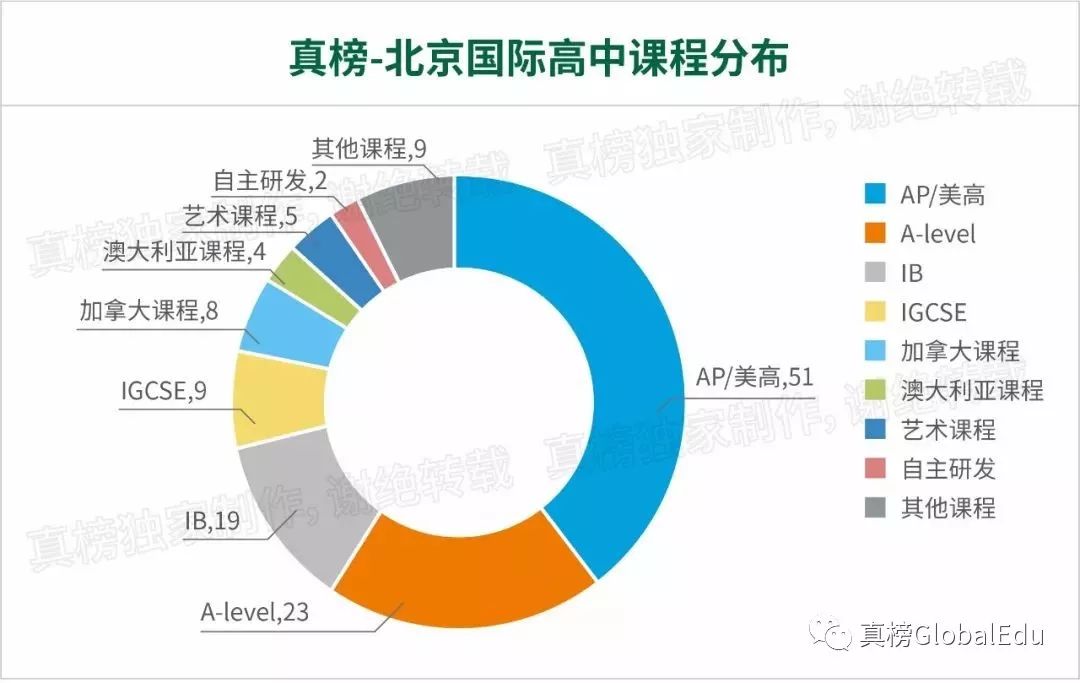 北京国际化学校学费竟比上海贵出百万？！｜105所京城学校大揭秘