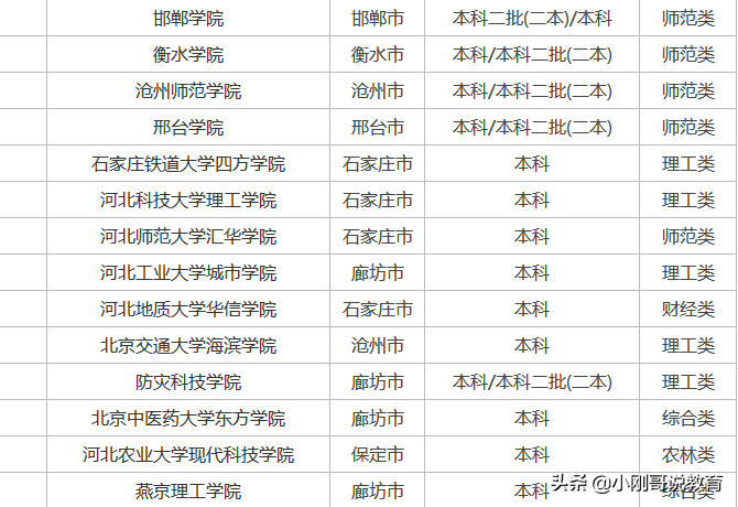 河北高校哪家强？这里有一份2020河北高校志愿填报指南请收藏