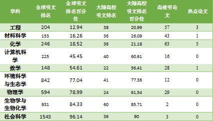 权威数据看过来！上海大学用实力彰显“上大特质”
