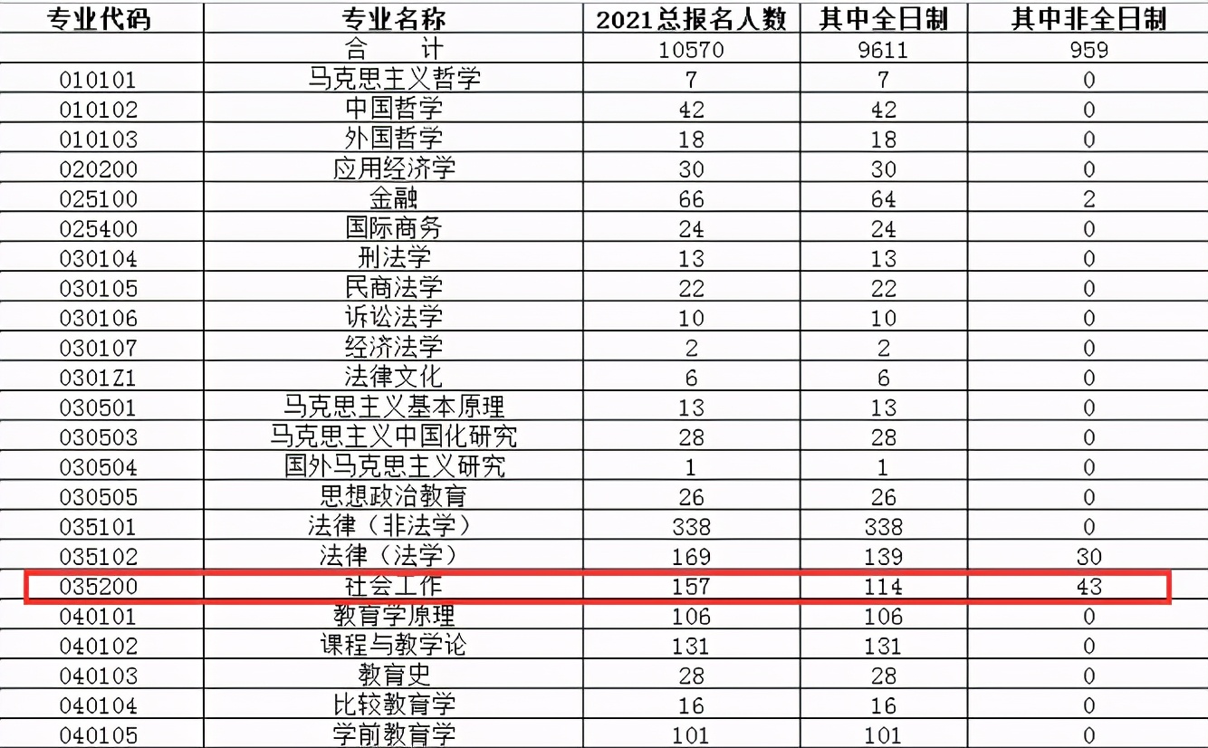 考研哪个专业最容易考？这6个专业闭着选学校大概率都能上