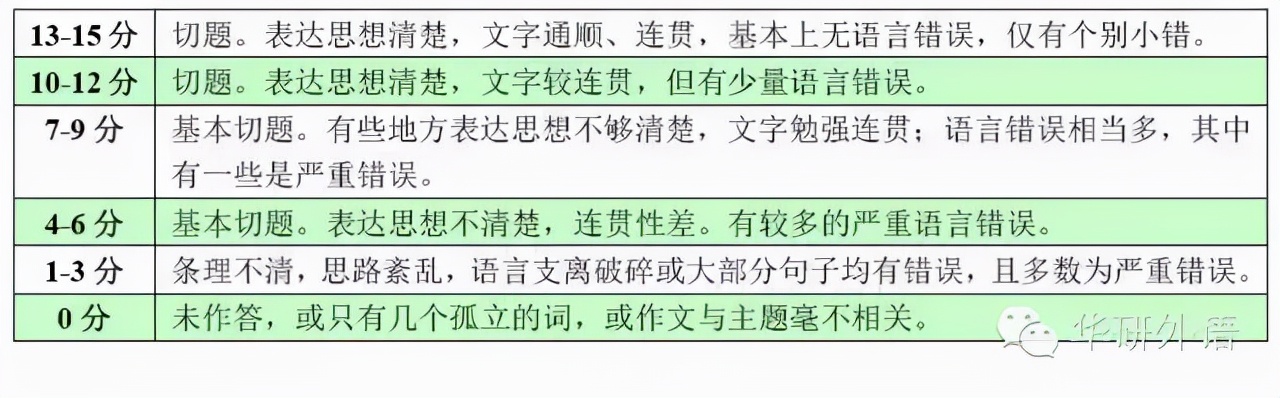 大学英语四六级考试评分标准，大学生必看