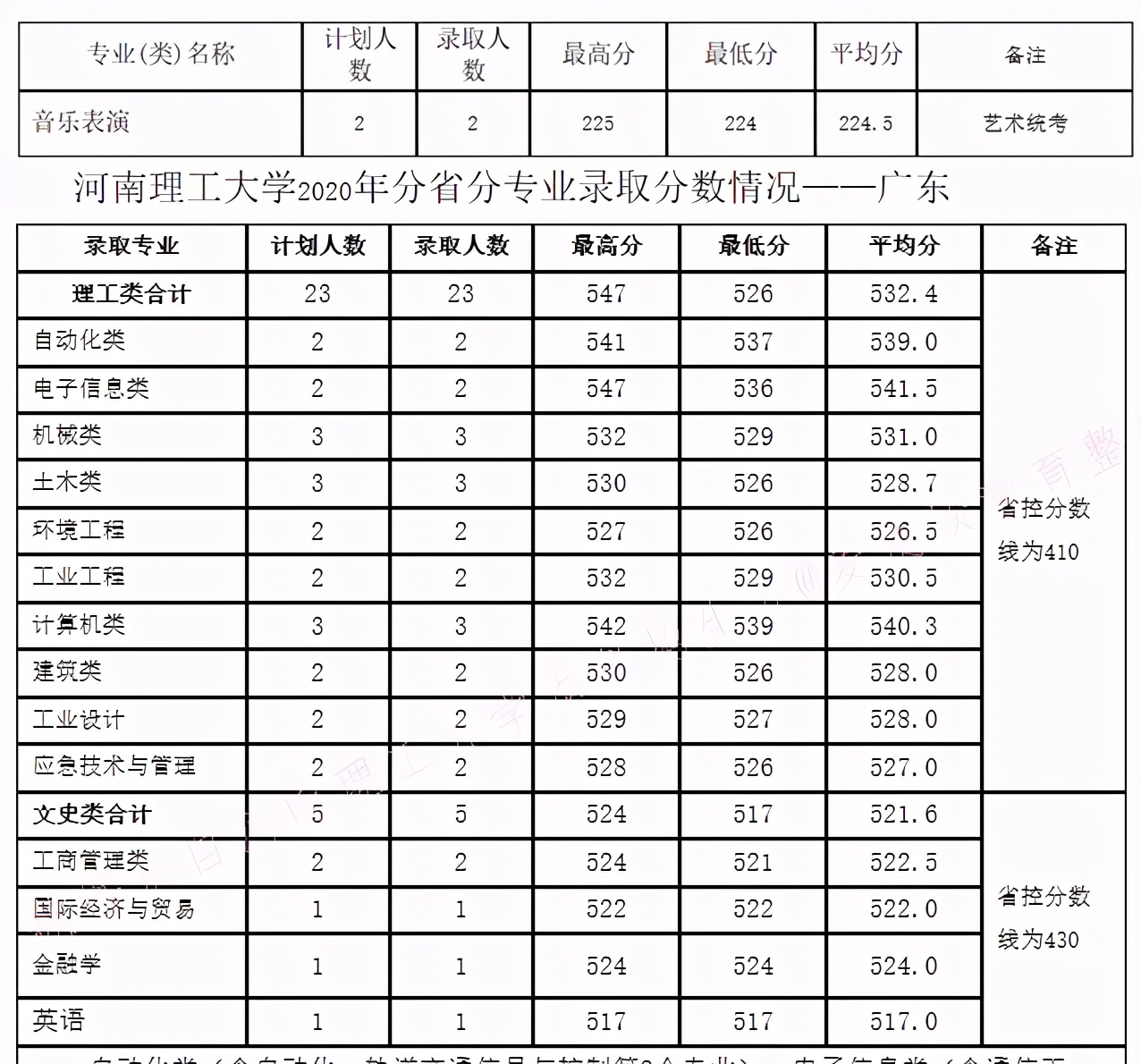 河南理工大学2020年在全国30省市分专业录取分数+计划公布