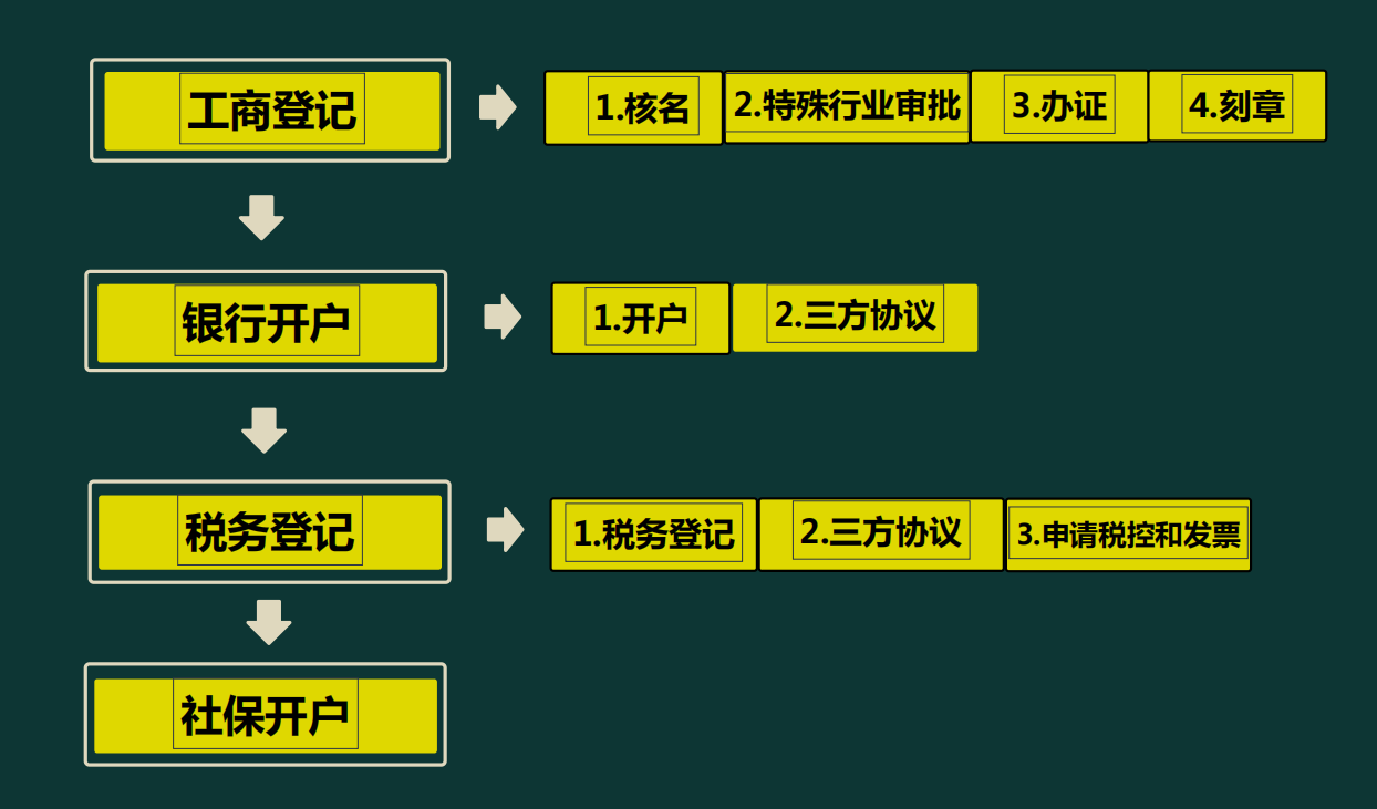 外勤会计必备！工商登记+银行开户+税务登记全流程详解！建议收藏