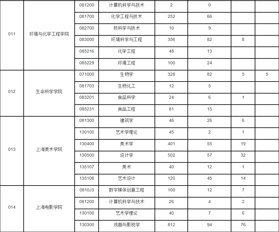 上海大学2.5万人报考！分数线赶超十大名校！报录比达29：1