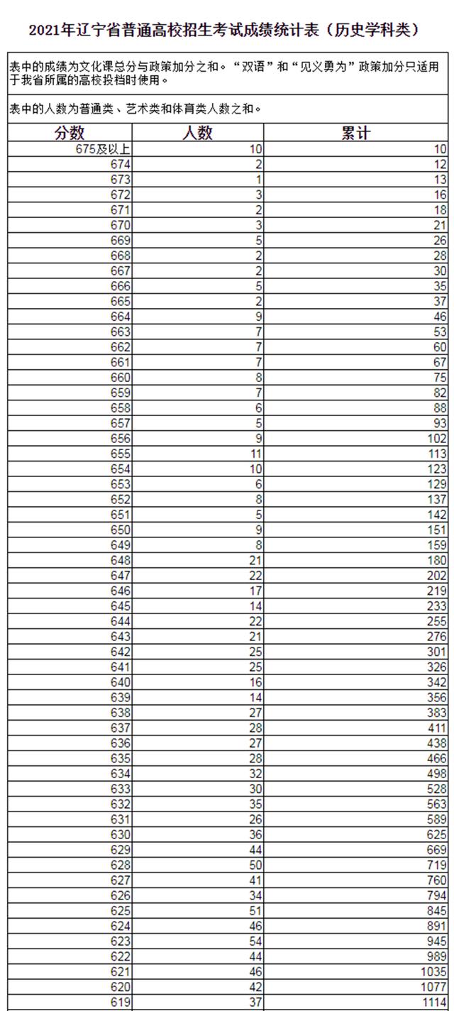 2021新高考：辽宁首发高考分数线+一分一段位次表！其余7省参考