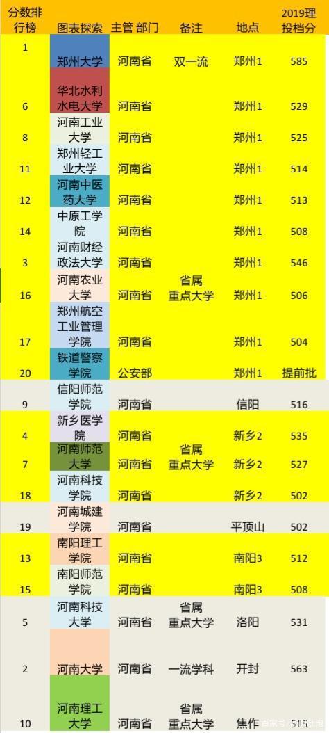 河南18个地市高校层次可划分为5个档，郑州1档，南阳新乡2档