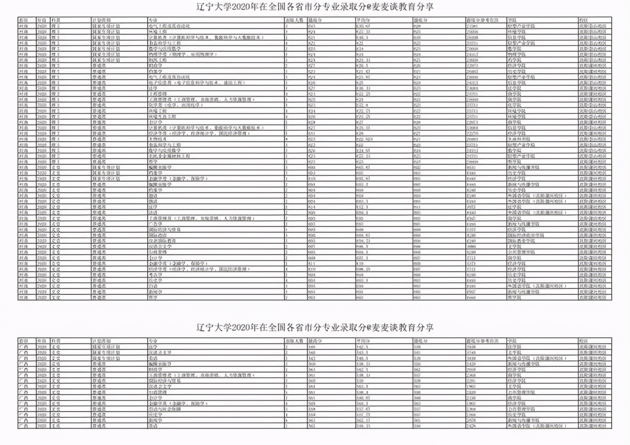 辽宁大学2020年在31省市各专业录取分数及人数汇总！含最低位次