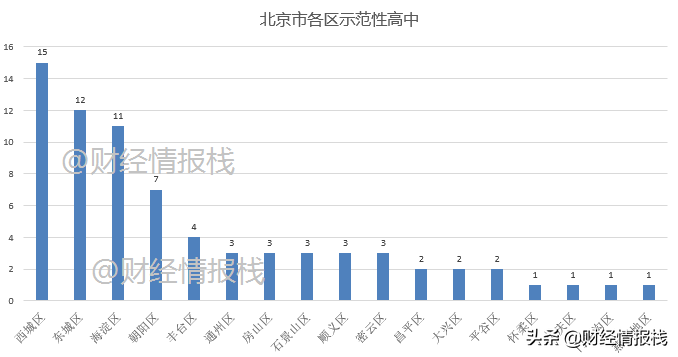 北京各区教育实力比拼：示范性高中对比，差距甚大，有待平衡