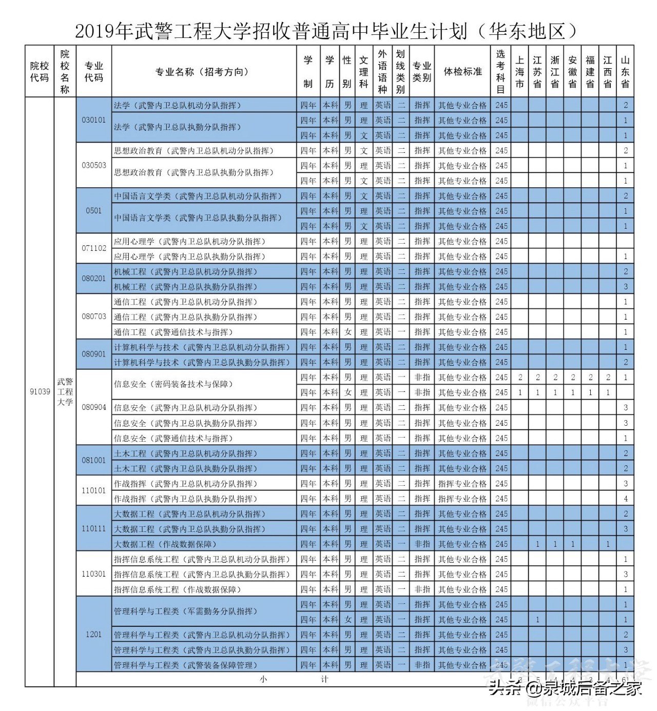军考抢鲜看！2019年军校招生计划之武警工程大学（陆续发布中）