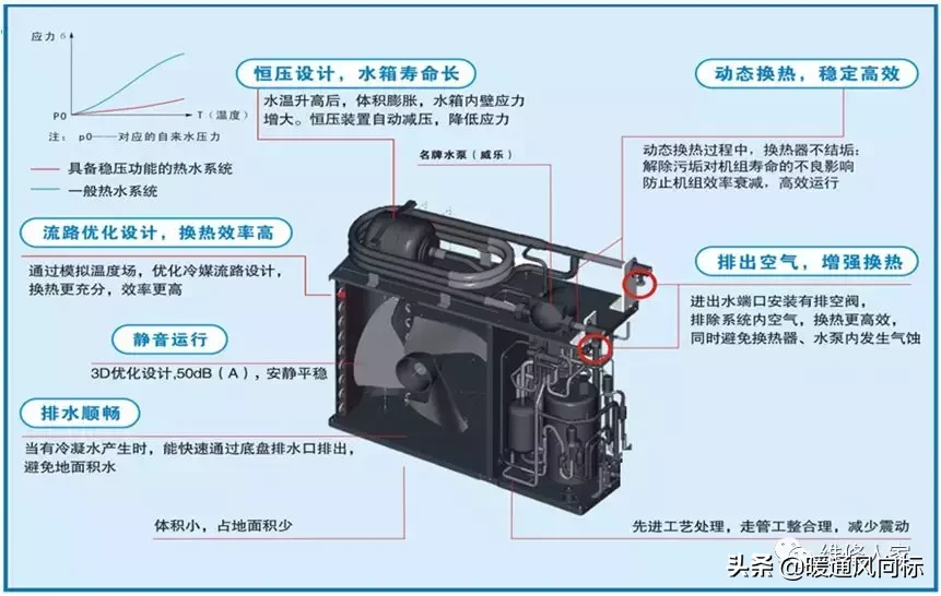 空气能这么安装才合适，看看你安装对了没？