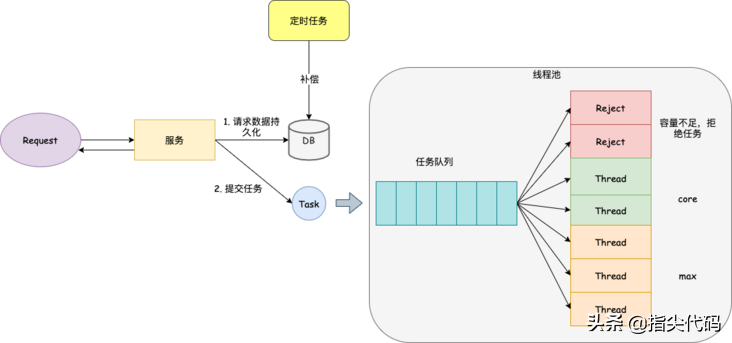建设高并发系统的一些经验总结