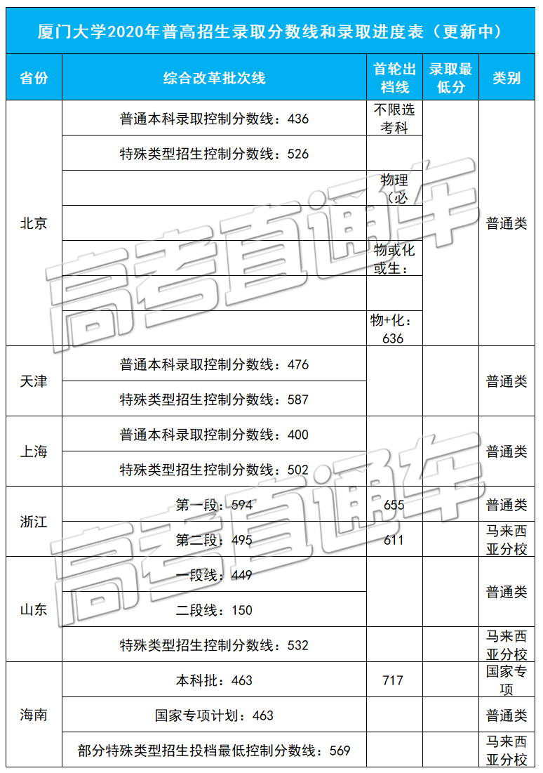 考2次都没这么高分！全国52所重点大学各省投档线汇总